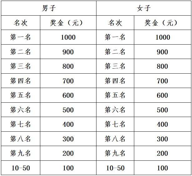 2025济南马拉松奖金有多少？（2）