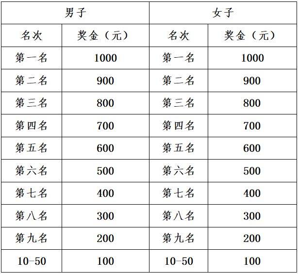 2025济南马拉松奖金有多少？（4）