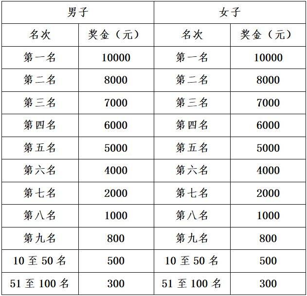 2025济南马拉松奖金有多少？