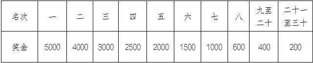 2025重庆涪陵白鹤梁半程马拉松奖金多少？