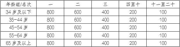2025重庆涪陵白鹤梁半程马拉松奖金多少？（2）