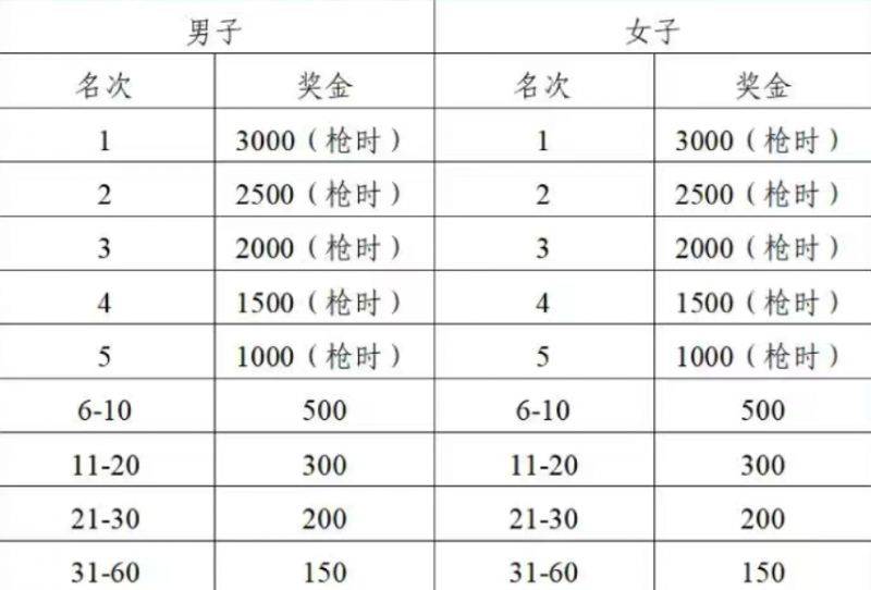 2025扬州高邮大运河半程马拉松录取名次与奖励
