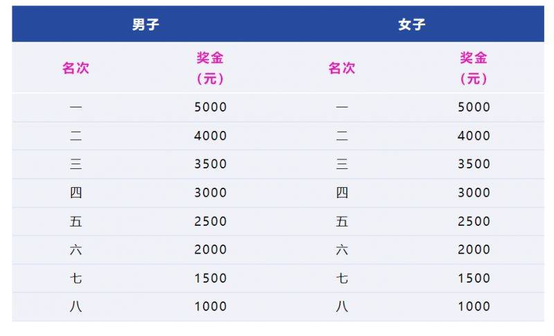 2025中国马拉松精英排名赛奖金政策(最新)（2）
