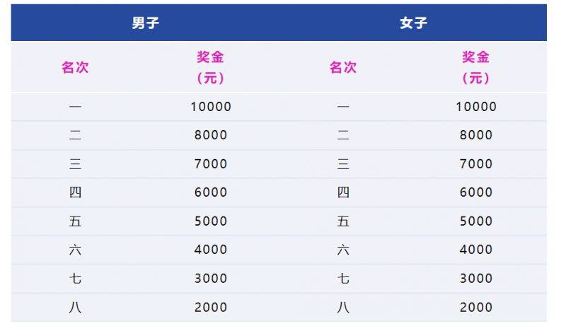 2025中国马拉松精英排名赛奖金政策(最新)
