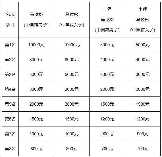 2025北京怀柔长城马拉松竞赛规章(6) 2025北京怀柔长城马拉松竞赛规章(6)