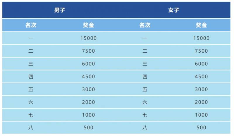 2025常州西太湖半程马拉松奖金政策(最新)