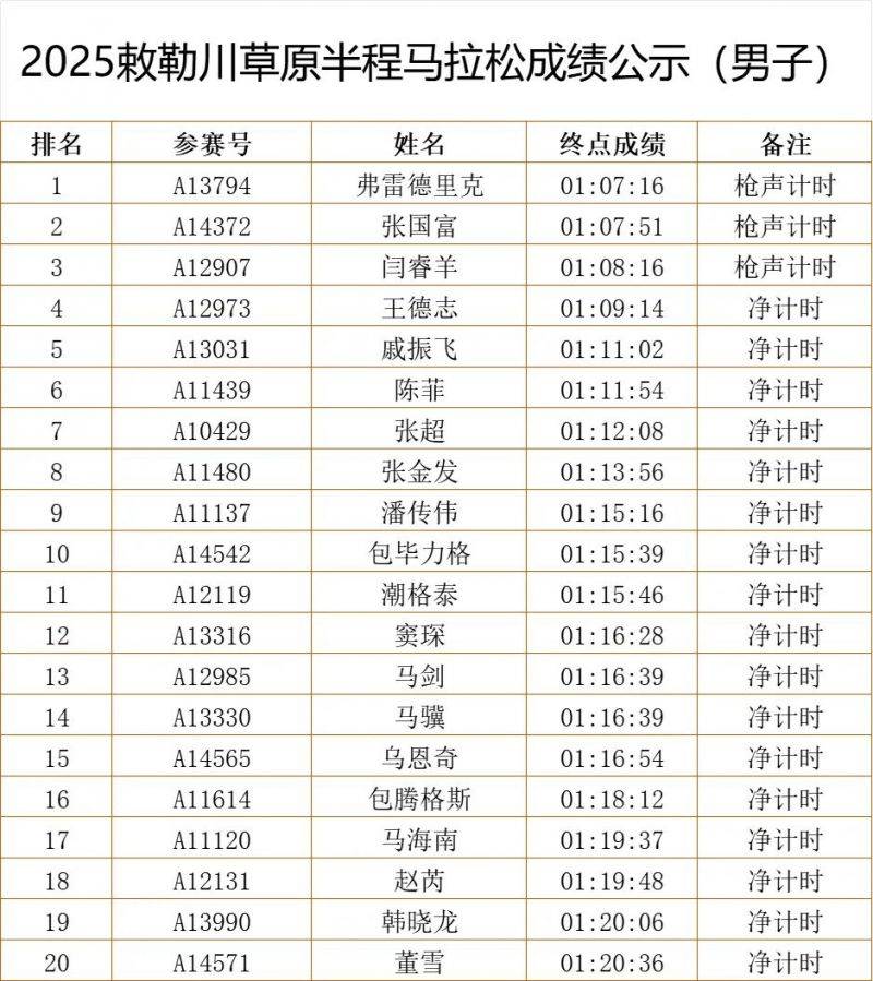 2025敕勒川草原半程马拉松赛成绩公示（附查询入口）（2）