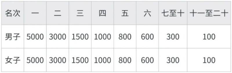 2025年南通如东小洋口半程马拉松竞赛规程（3）