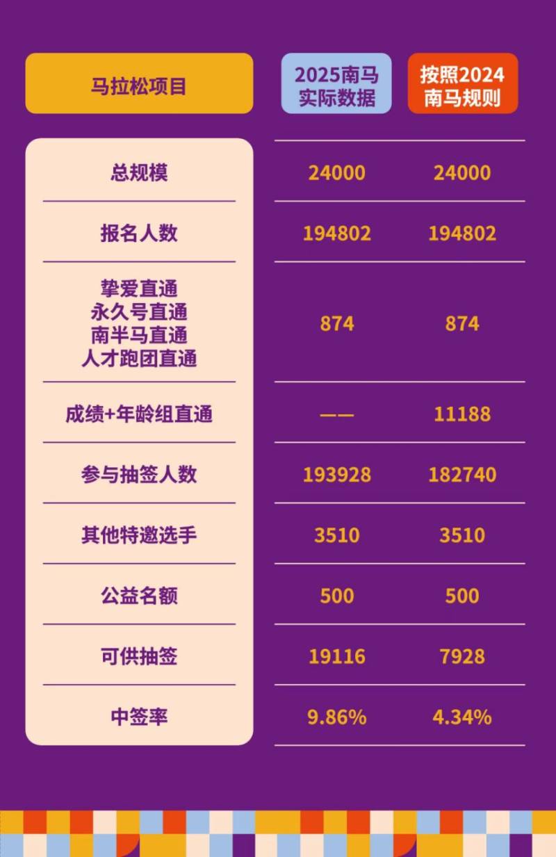 2025南京马拉松中签率是多少？