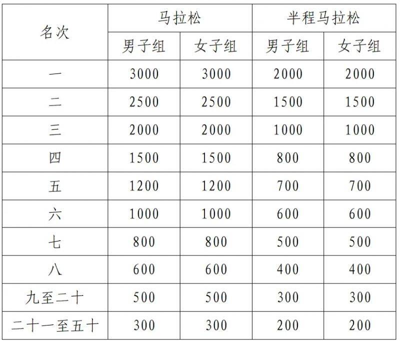 2025襄阳马拉松名次录取及奖励办法（4）