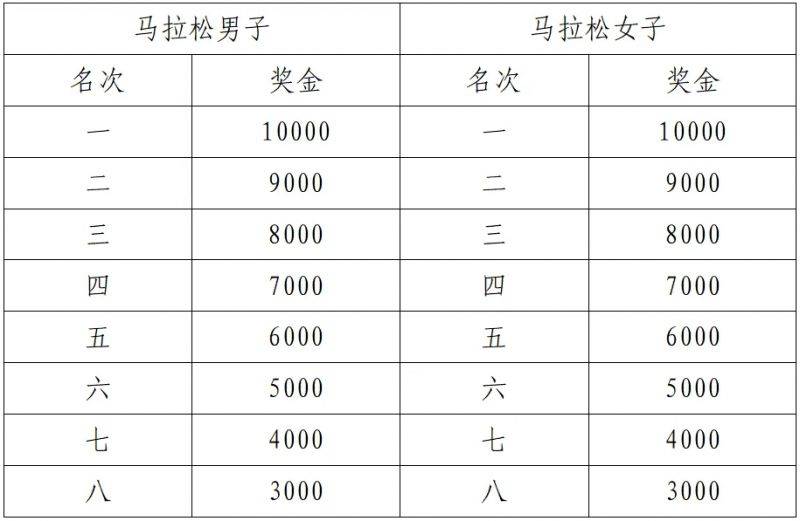 2025襄阳马拉松名次录取及奖励办法