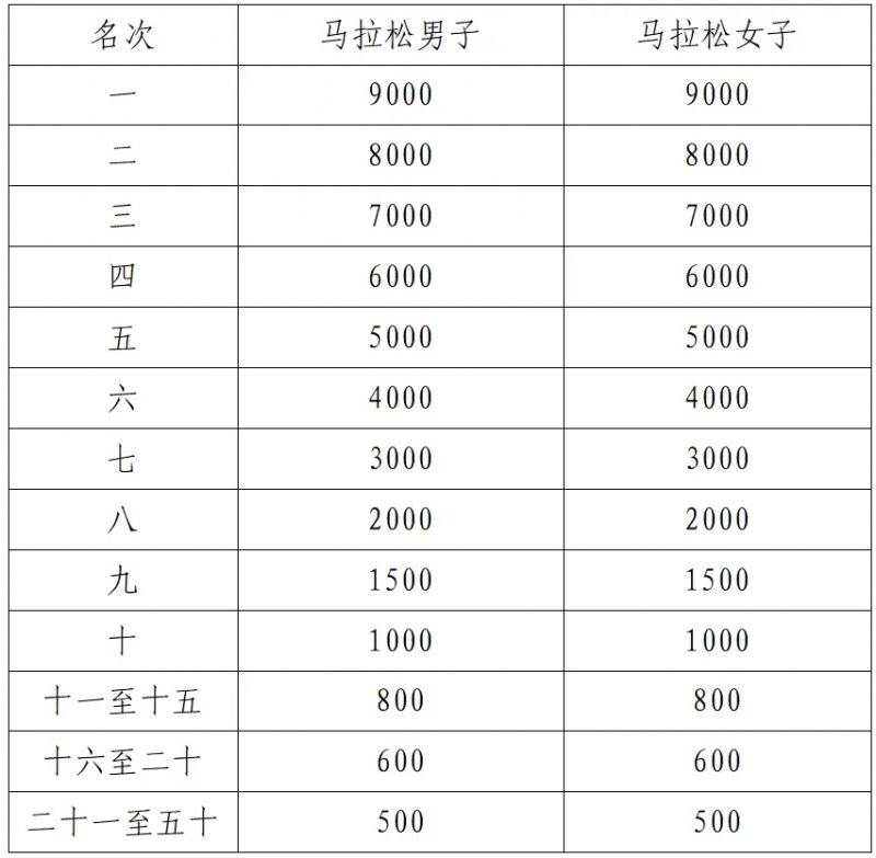 2025襄阳马拉松名次录取及奖励办法（3）