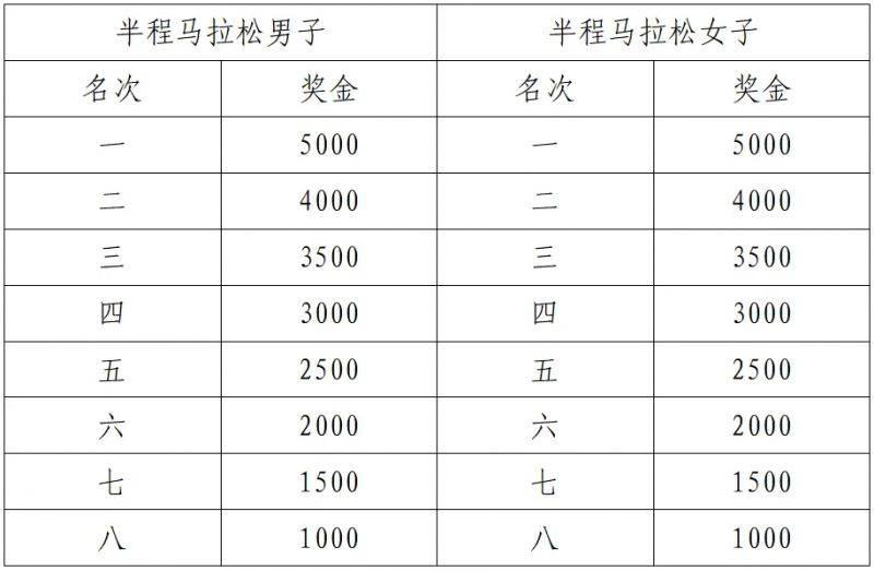 2025襄阳马拉松名次录取及奖励办法（2）