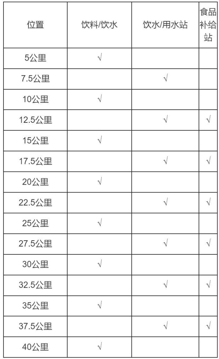 2026顺德容桂环岛马拉松补给站点有哪些？
