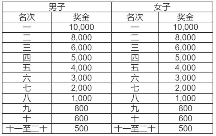 2026顺德容桂环岛马拉松比赛规模怎么样？