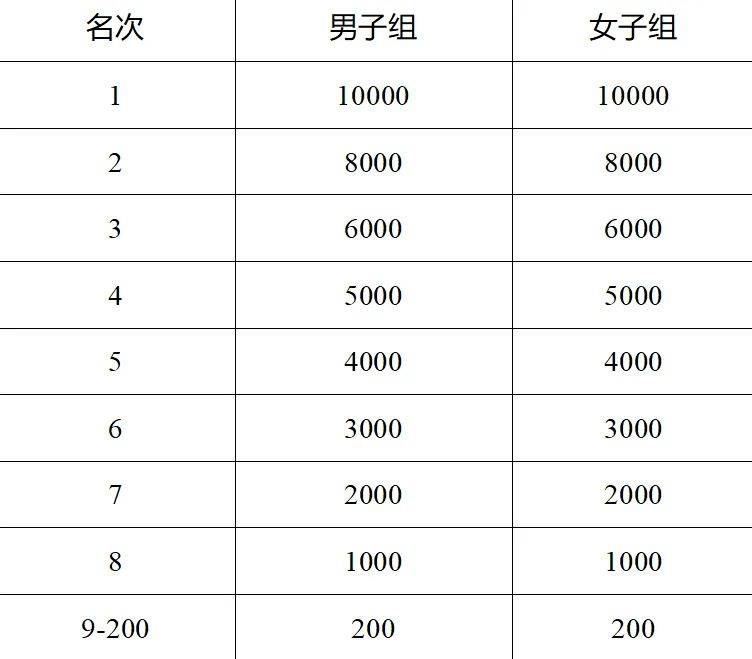 2025年徐州马拉松奖金多少钱?(马拉松+半程马拉松) 2025年徐州马拉松奖金多少钱?(马拉松+半程马拉松)