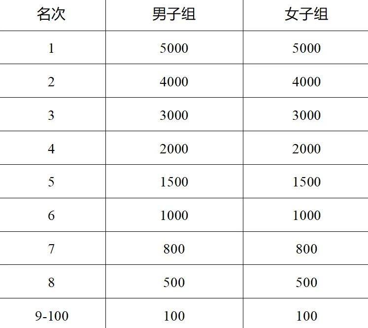 2025年徐州马拉松奖金多少钱?(马拉松+半程马拉松)(3) 2025年徐州马拉松奖金多少钱?(马拉松+半程马拉松)(3)