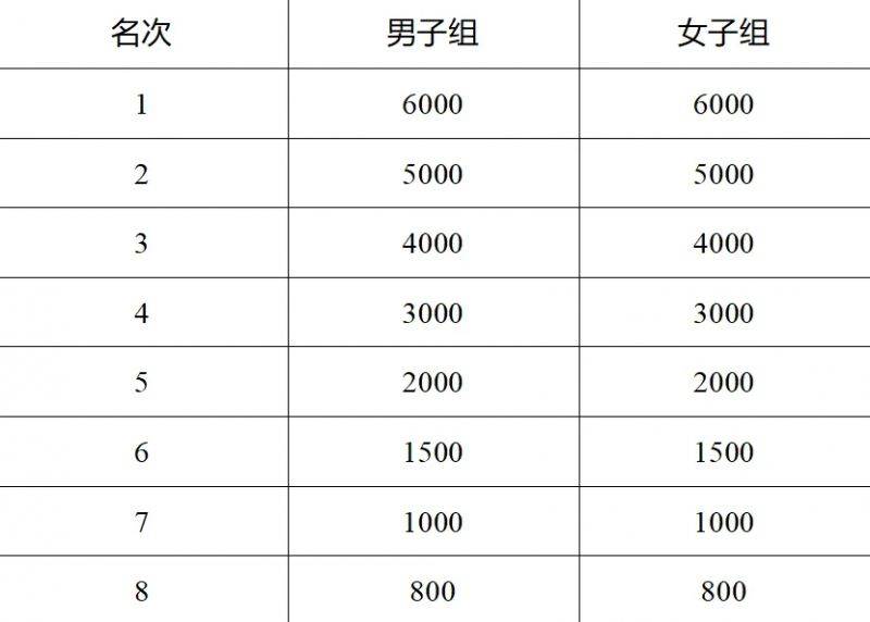 2025年徐州马拉松奖金多少钱?(马拉松+半程马拉松)(2) 2025年徐州马拉松奖金多少钱?(马拉松+半程马拉松)(2)