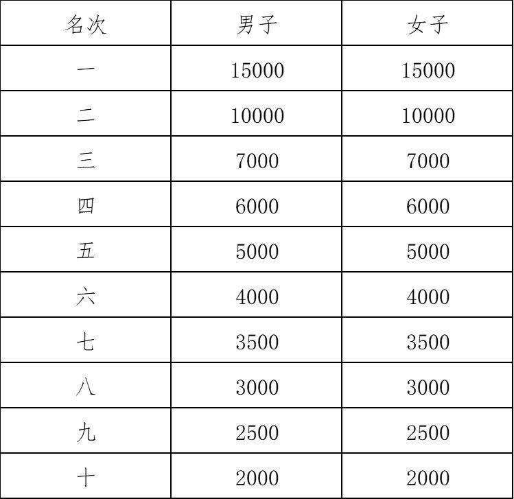 2025年绍兴马拉松竞赛规程(7) 2025年绍兴马拉松竞赛规程(7)