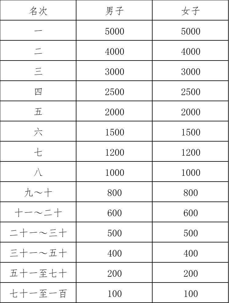 2025年绍兴马拉松竞赛规程(8) 2025年绍兴马拉松竞赛规程(8)