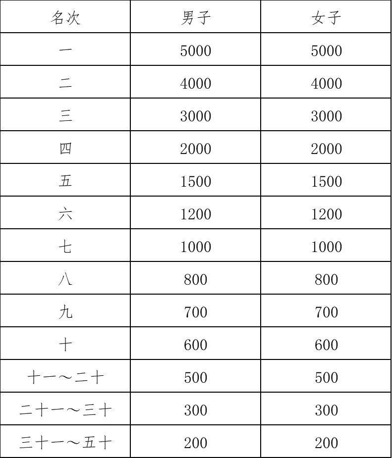 2025年绍兴马拉松竞赛规程(5) 2025年绍兴马拉松竞赛规程(5)