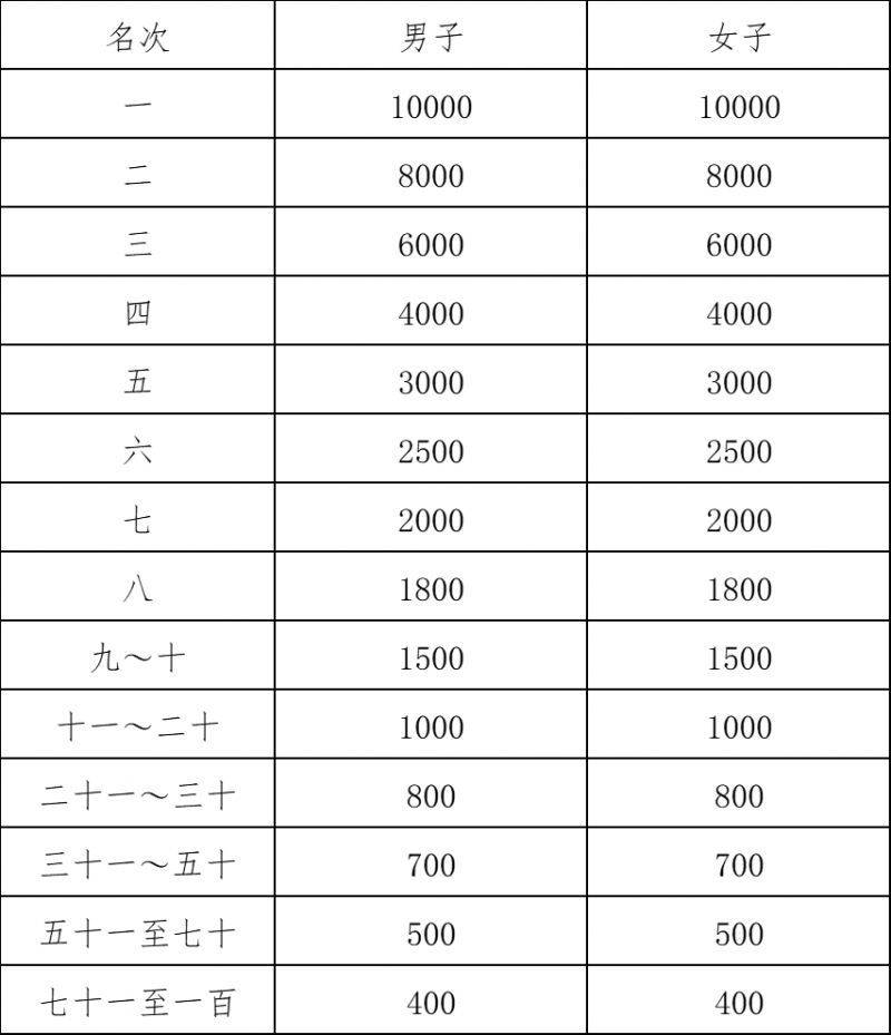 2025年绍兴马拉松竞赛规程(4) 2025年绍兴马拉松竞赛规程(4)