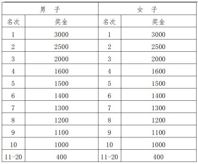 2025杭州湘湖半程马拉松竞赛规程（5）
