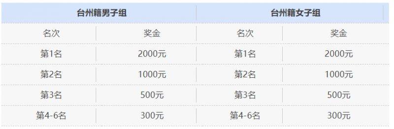 2025三门环蛇蟠岛半程马拉松比赛奖励有什么（2）