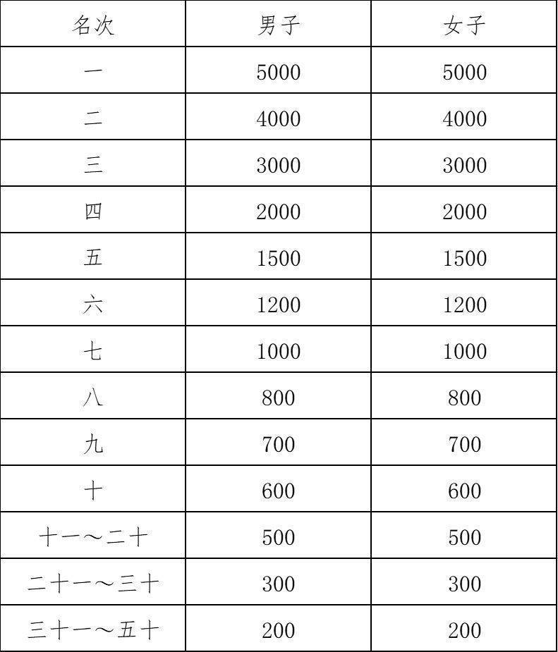 2025绍兴马拉松比赛录取名次及奖金发放标准(3) 2025绍兴马拉松比赛录取名次及奖金发放标准(3)
