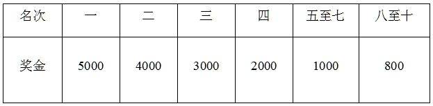 2025重庆两江摇滚半程马拉松奖金多少？（3）