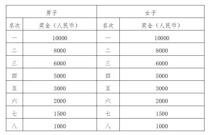 2025光谷马拉松奖金多少钱？（一览表）