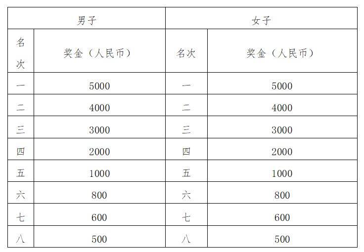 2025光谷马拉松奖金多少钱？（一览表）（2）