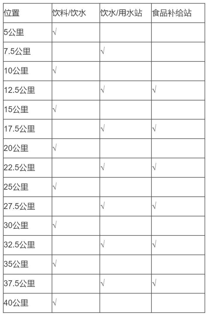 2025高明稻田马拉松补给站点在哪些位置？
