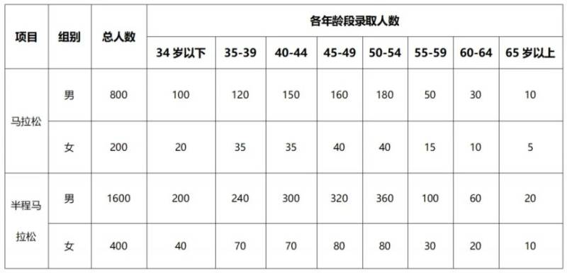 2025温州马拉松报名指南（入口+资格+流程）（4）