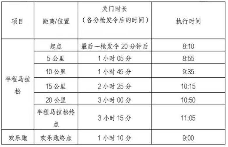 2025顺德半程马拉松关门距离和时间