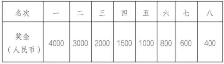 2025顺德半程马拉松奖金多少钱？（2）