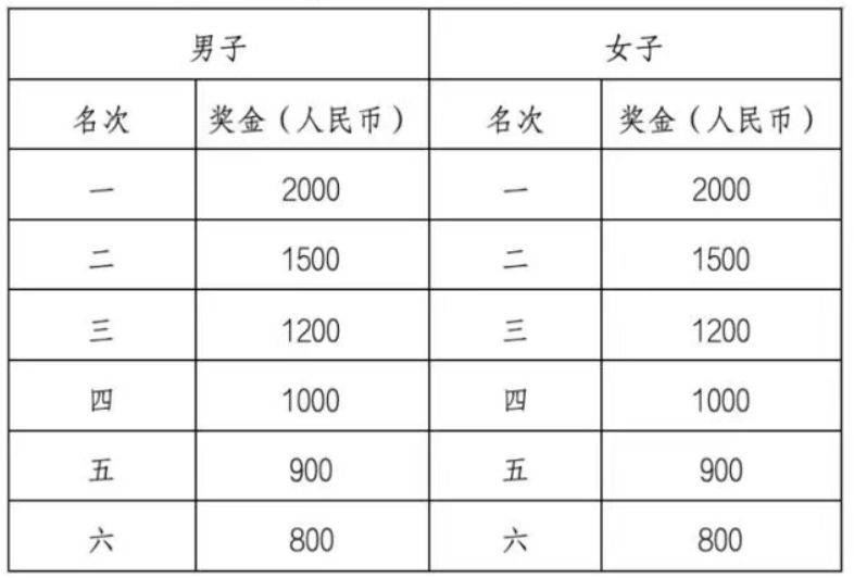 2025顺德半程马拉松奖金多少钱？（3）