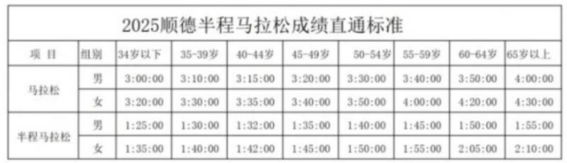 2025顺德半程马拉松怎么获取直通名额？
