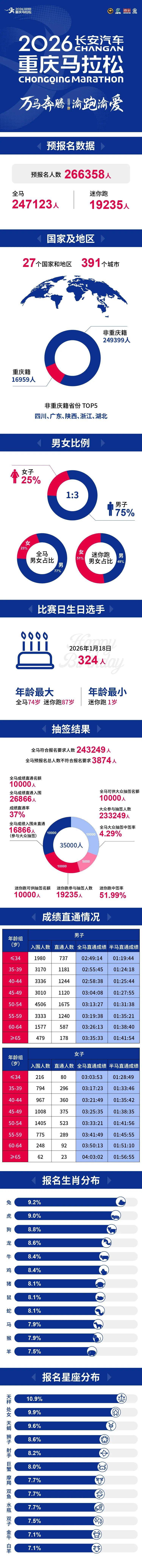 2026重庆马拉松报名人数及中签率