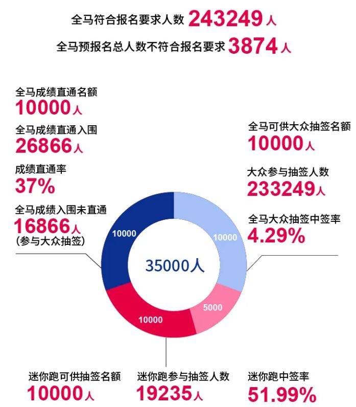 2026重庆马拉松中签率多少？