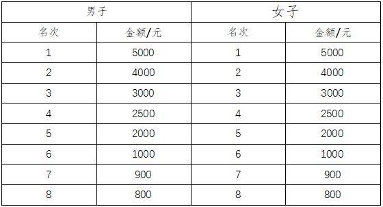 2025东莞松山湖科学城半程马拉松奖金多少钱? 2025东莞松山湖科学城半程马拉松奖金多少钱?