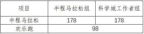 2025东莞松山湖科学城半程马拉松报名费用