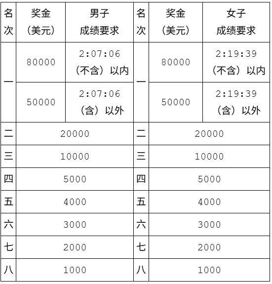 2025中国银行北京马拉松竞赛规程（竞赛办法+参赛办法+奖励办法）（3）