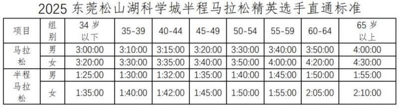 2025东莞松山湖科学城半程马拉松常见问题解答（7）
