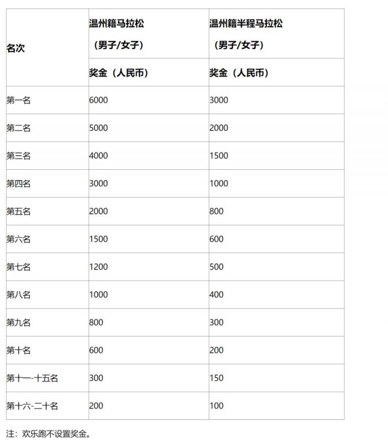2025温州马拉松奖金是多少？（2）