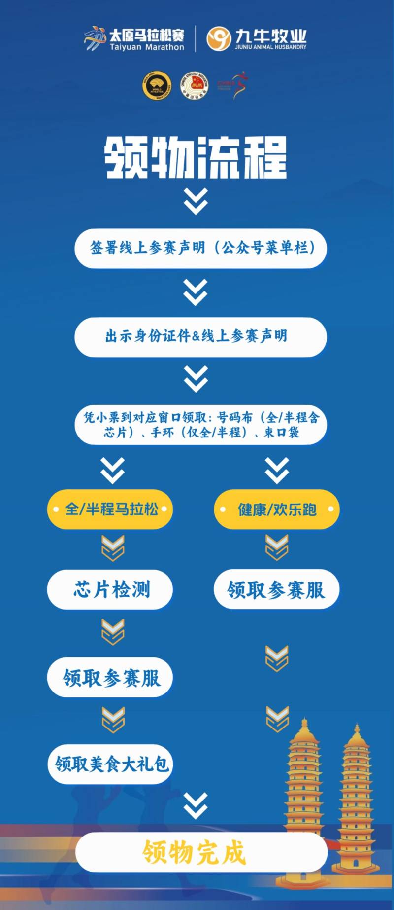 太原马拉松参赛声明下载入口+领物流程图（2）