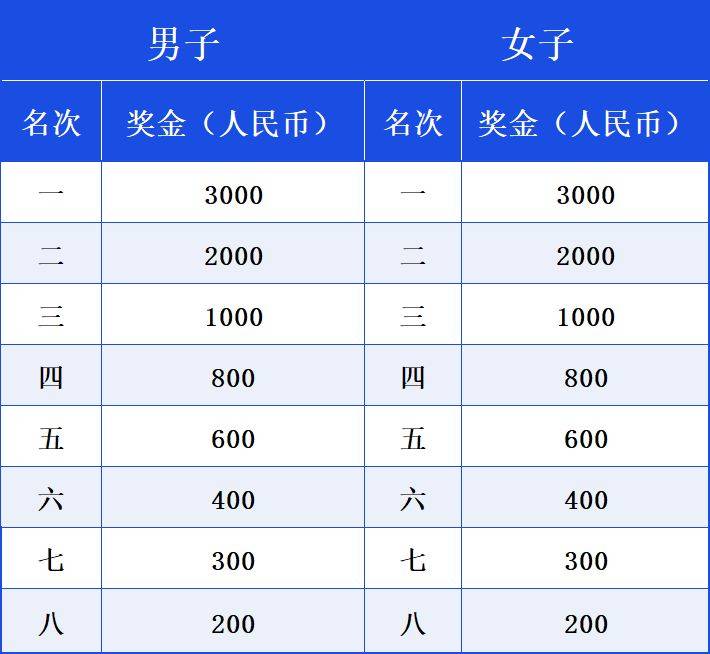 2025华阴半程马拉松奖励办法（奖金）