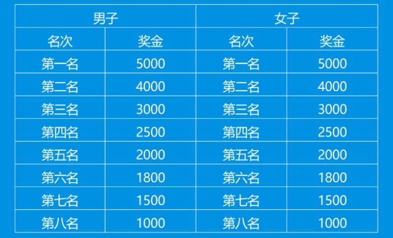 2025昆明半程马拉松奖金多少钱？（2）