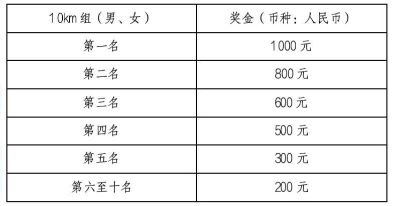2025玉环半程马拉松奖金一览表（3）