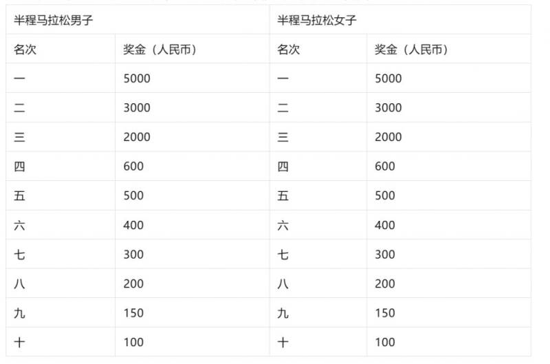 2025青岛上合如意湖半程马拉松竞赛规程（3）